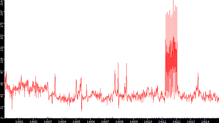 Nb. of Packets vs. Time