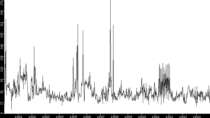 Throughput vs. Time