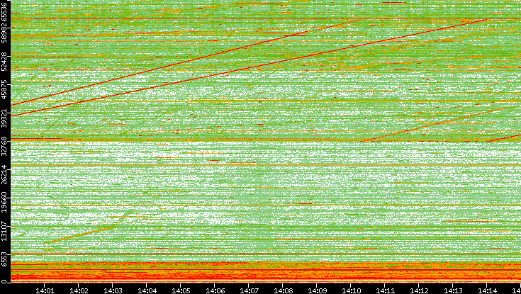 Dest. Port vs. Time