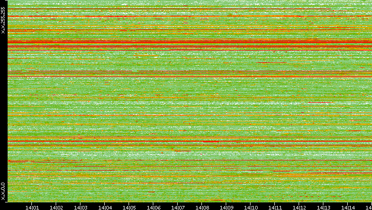 Src. IP vs. Time