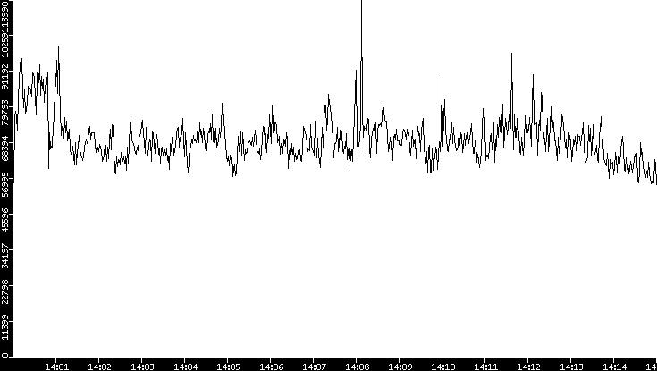 Throughput vs. Time