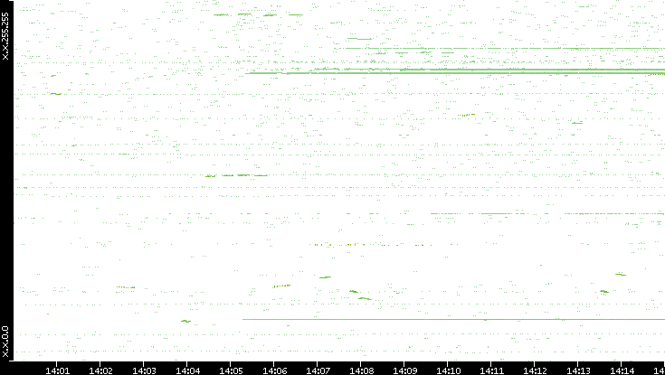 Dest. IP vs. Time