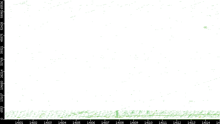 Src. Port vs. Time