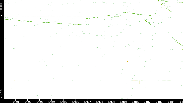 Dest. IP vs. Time