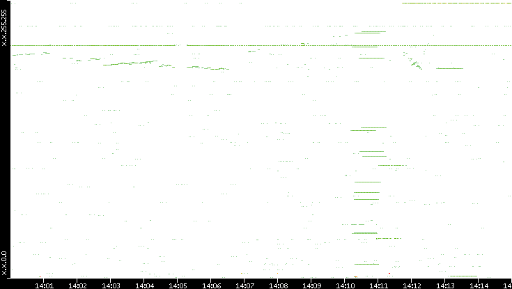 Src. IP vs. Time