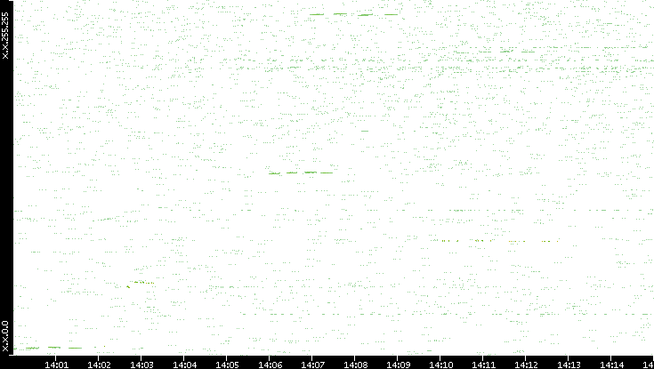 Dest. IP vs. Time