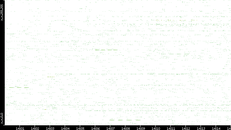 Src. IP vs. Time