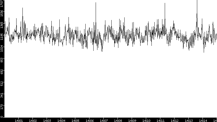 Throughput vs. Time