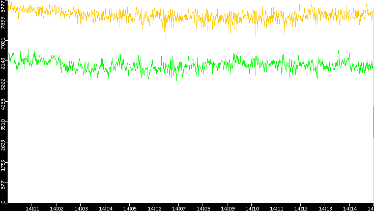 Entropy of Port vs. Time