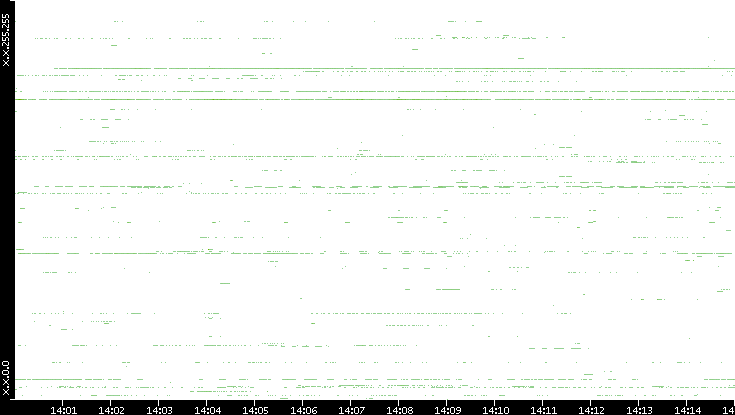 Dest. IP vs. Time