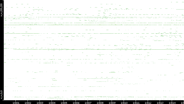 Src. IP vs. Time