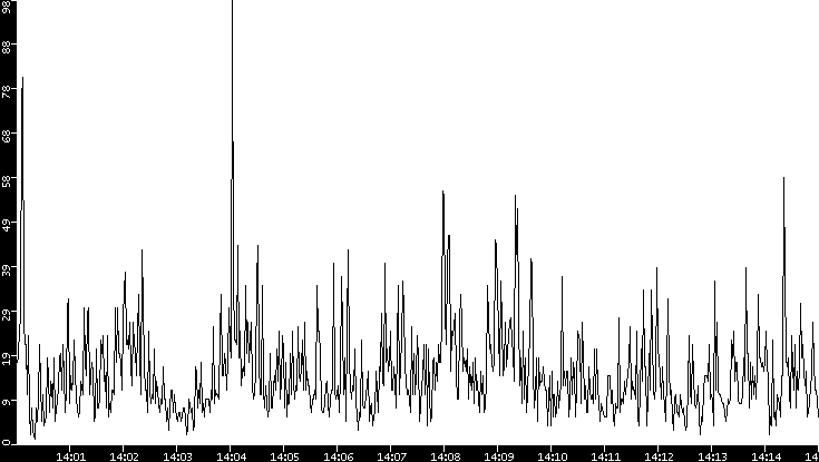 Throughput vs. Time