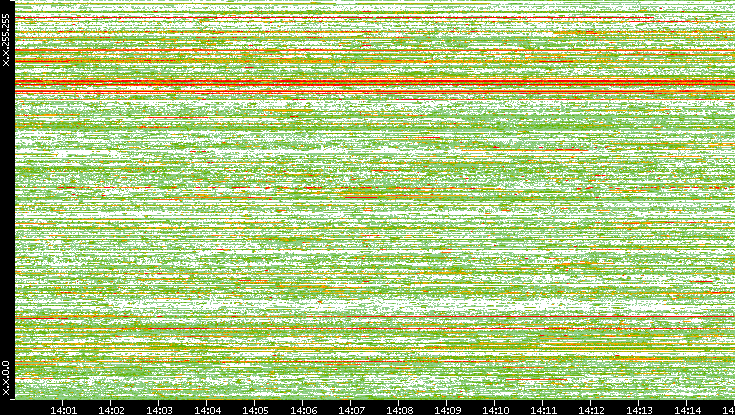 Dest. IP vs. Time