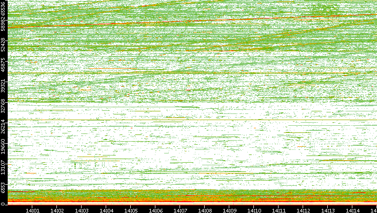 Src. Port vs. Time