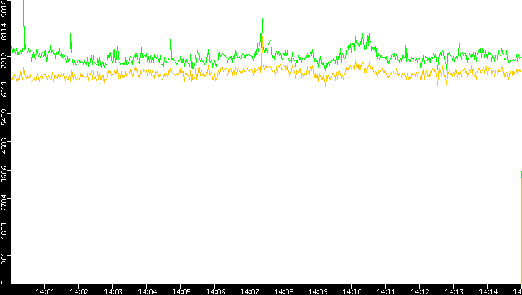 Entropy of Port vs. Time