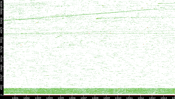 Src. Port vs. Time