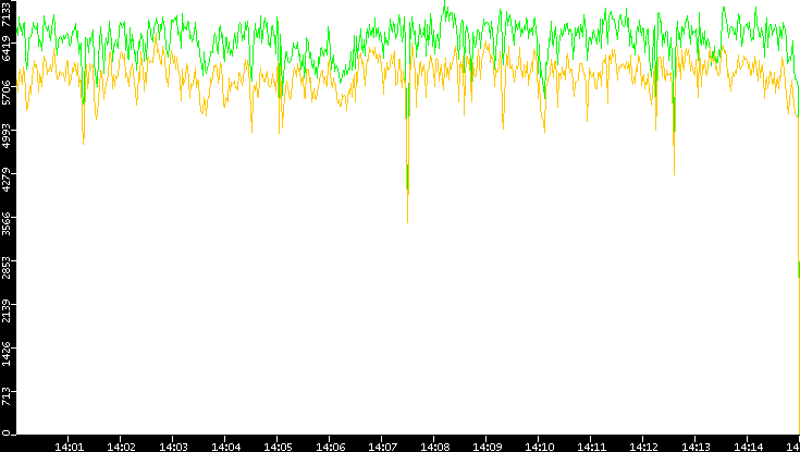 Entropy of Port vs. Time