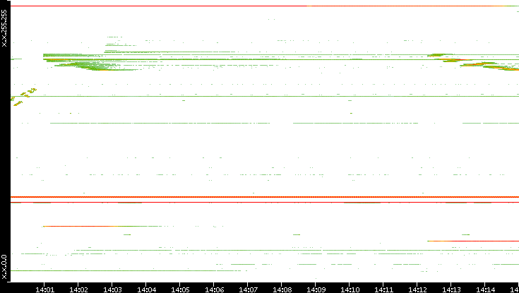 Dest. IP vs. Time