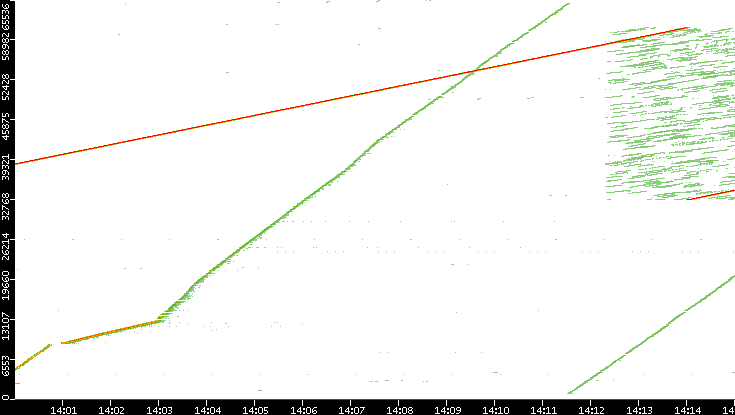 Src. Port vs. Time