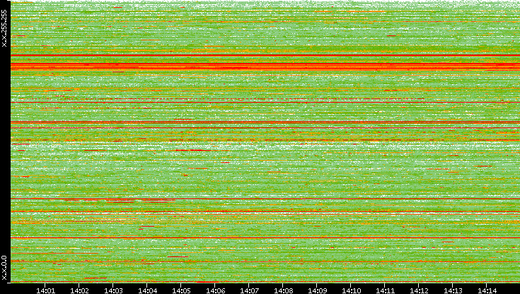 Src. IP vs. Time