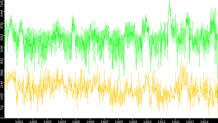 Entropy of Port vs. Time