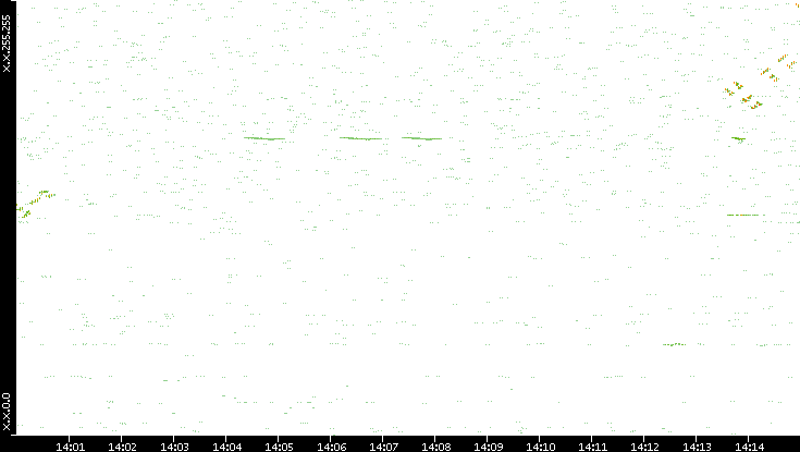 Dest. IP vs. Time