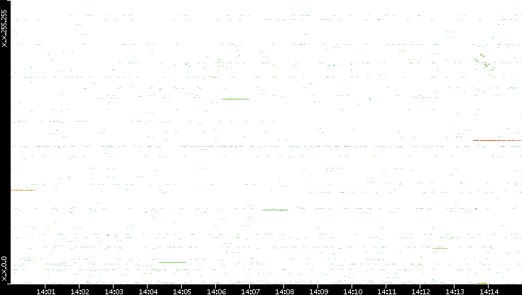 Src. IP vs. Time