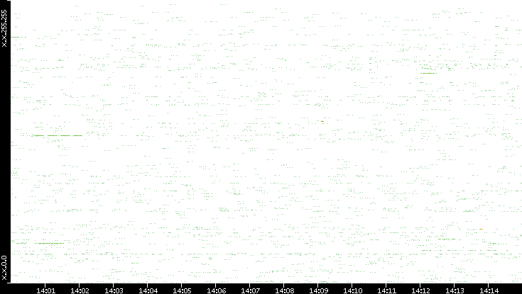 Src. IP vs. Time