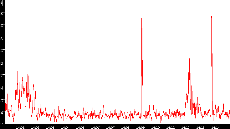 Nb. of Packets vs. Time