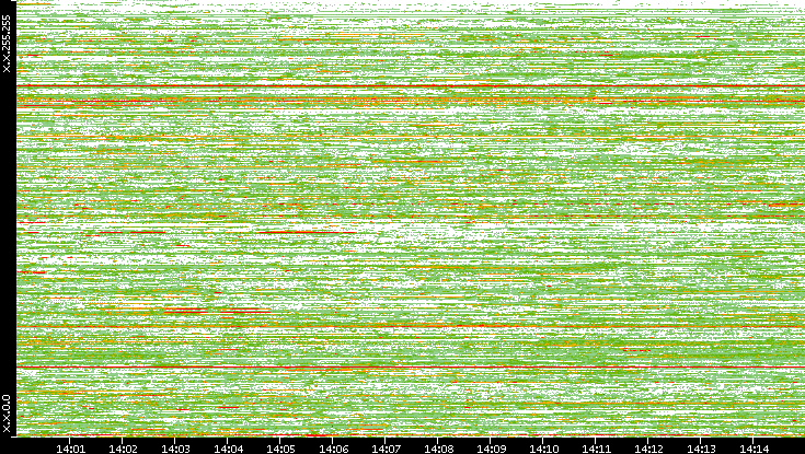 Dest. IP vs. Time