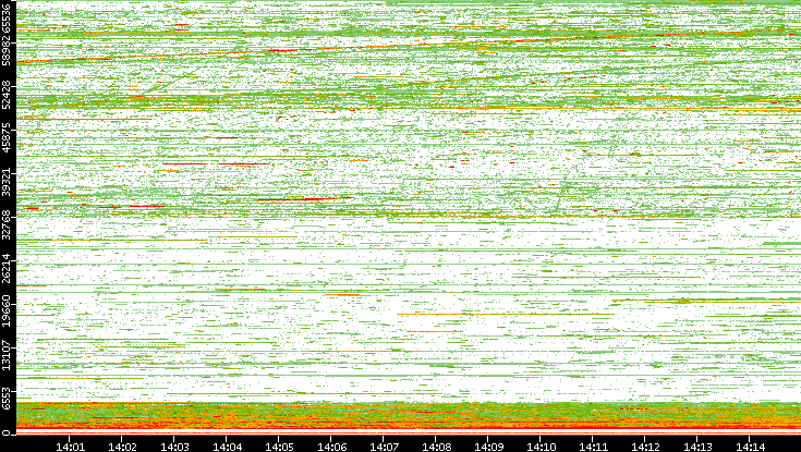 Dest. Port vs. Time