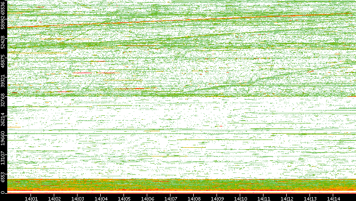 Src. Port vs. Time