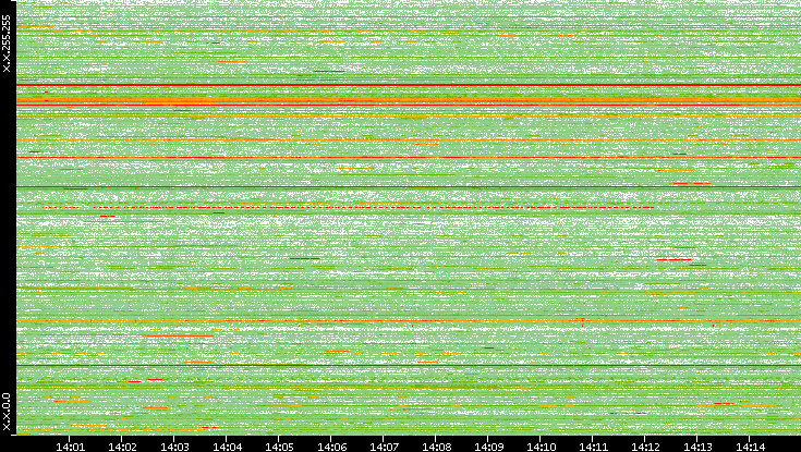 Dest. IP vs. Time