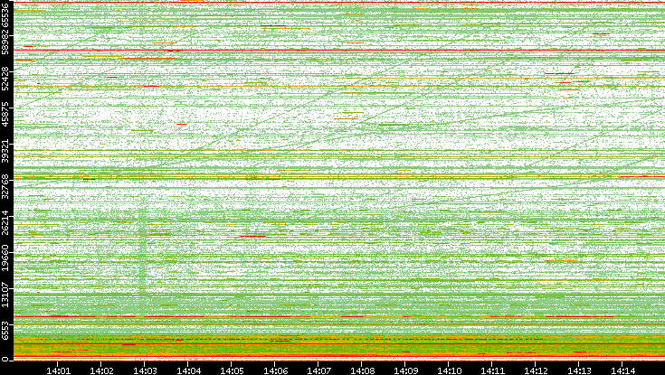 Dest. Port vs. Time