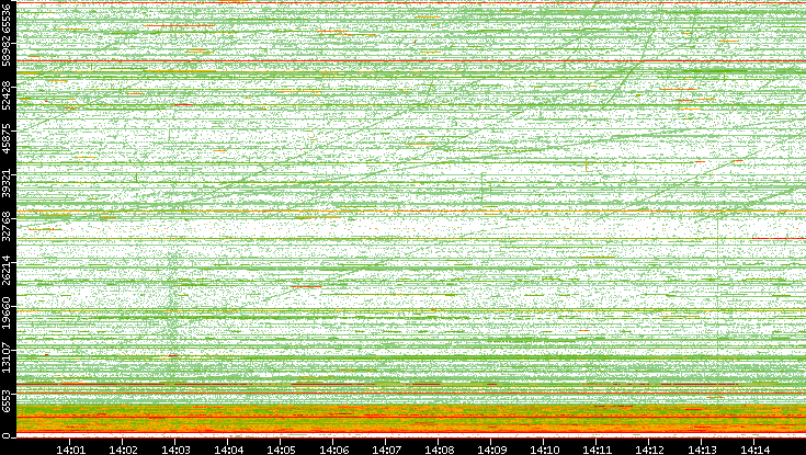 Src. Port vs. Time