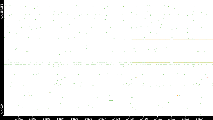 Dest. IP vs. Time