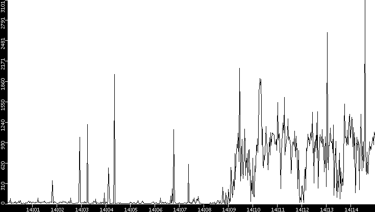 Throughput vs. Time