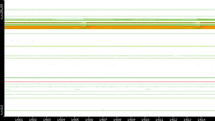 Src. IP vs. Time