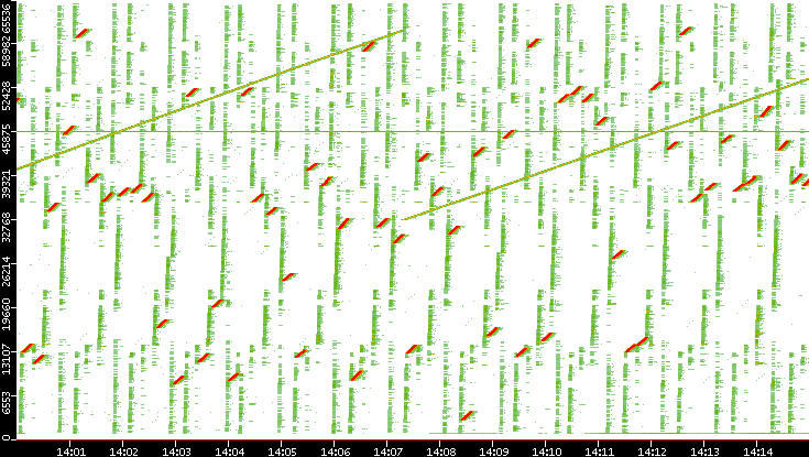 Src. Port vs. Time