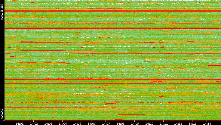 Dest. IP vs. Time