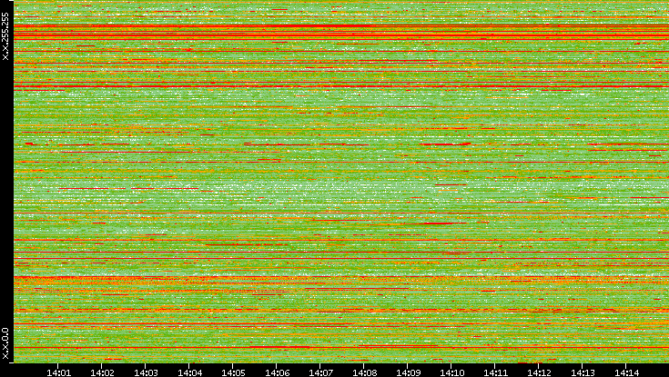 Src. IP vs. Time