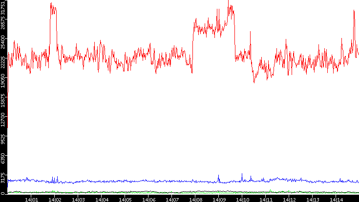 Nb. of Packets vs. Time