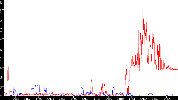 Nb. of Packets vs. Time