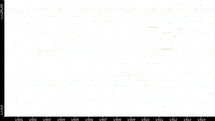 Src. IP vs. Time