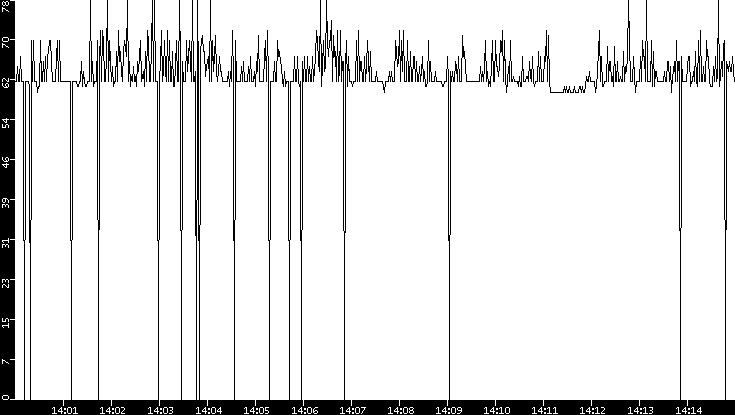 Average Packet Size vs. Time