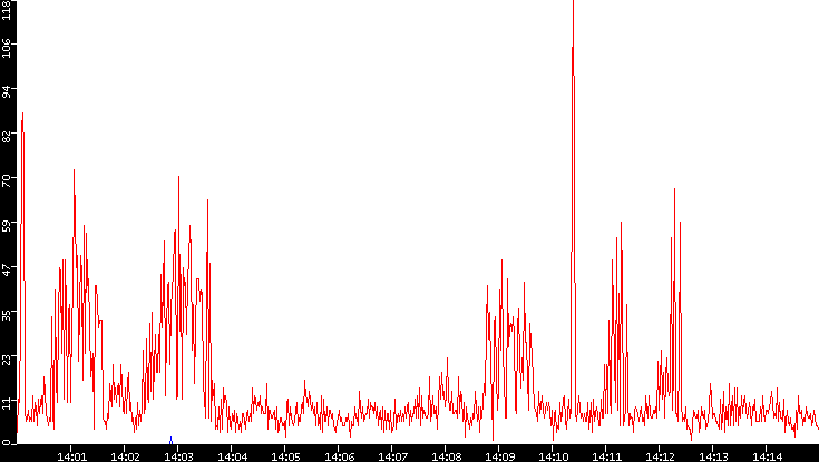 Nb. of Packets vs. Time