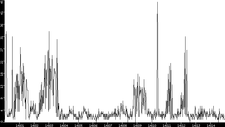 Throughput vs. Time