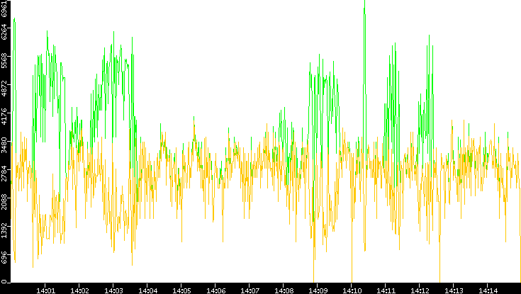 Entropy of Port vs. Time