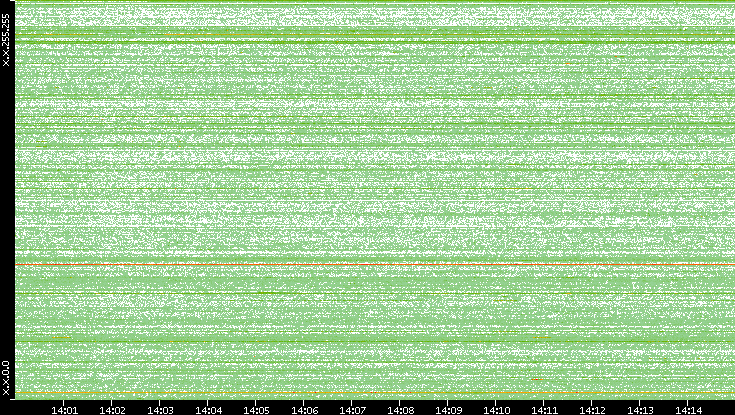 Src. IP vs. Time