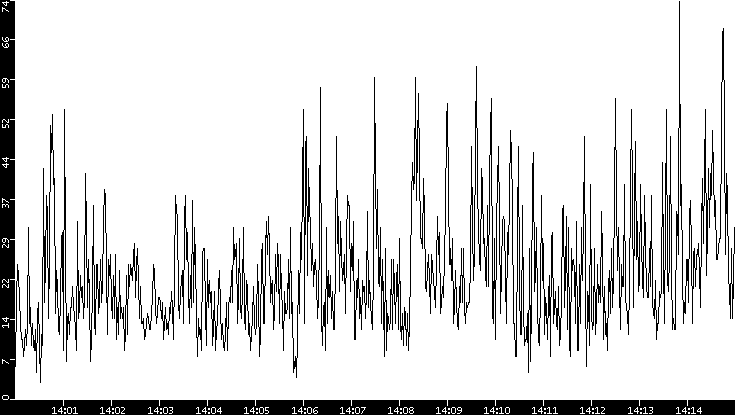 Throughput vs. Time